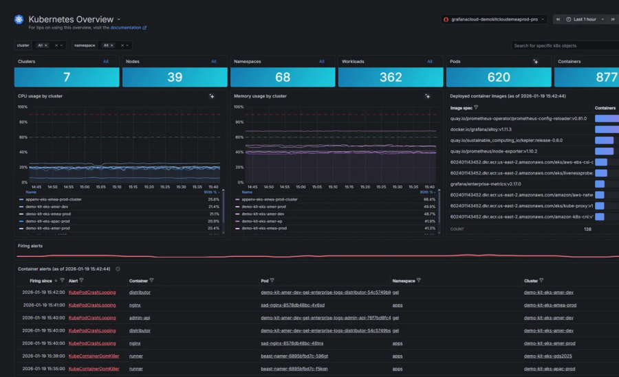 Grafana dashboard shows Kubernetes clusters, workloads, alerts, and infrastructure monitoring metrics 