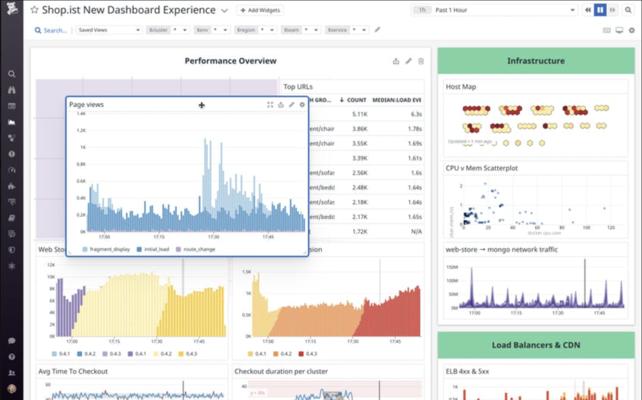 Datadog dashboard displays infrastructure monitoring, traffic metrics, performance charts, and system load data