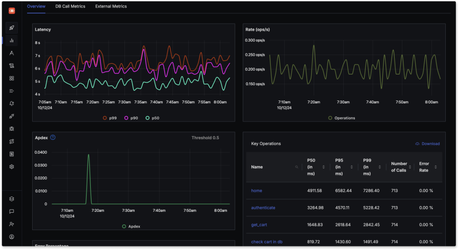 SigNoz dashboard displays latency, request rates, Apdex scores, and application performance metrics
