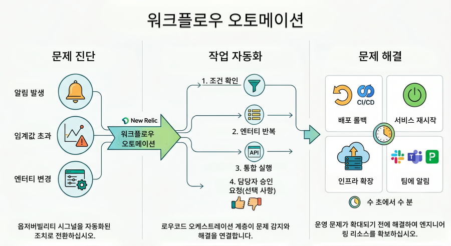 workflow KR version