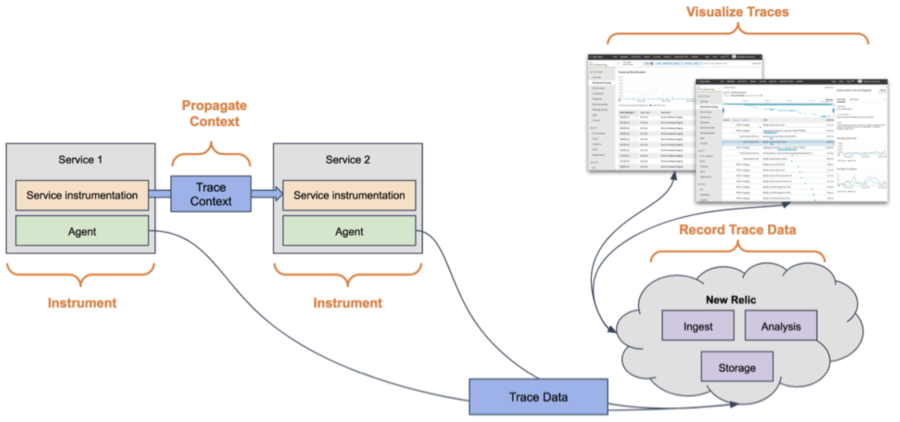 Trace context passing between two services, with trace data recorded, stored, analyzed, and visualized in New Relic