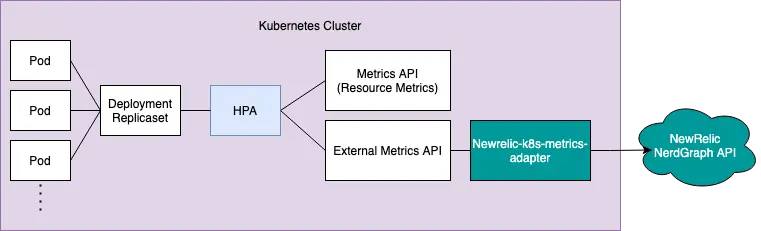 Diagram of Horizontal Pod Autoscaling (HPA) in a Kubernetes cluster