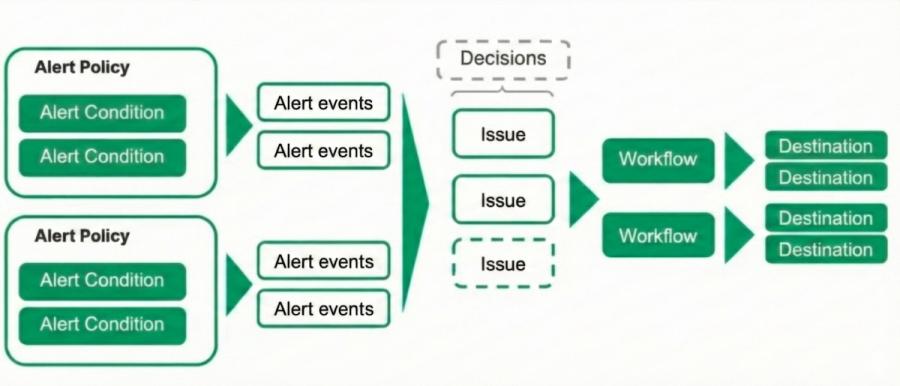 A diagram showing an alerting flow: alert policies contain conditions that produce events, which decisions correlate into issues, then workflows route to destinations.
