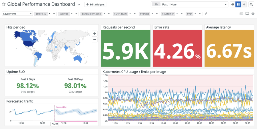 Datadog performance dashboard with request rates, latency metrics, Kubernetes monitoring, and uptime tracking