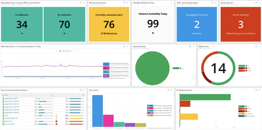 SolarWinds monitoring dashboard showing network availability, server health, backup alerts, and infrastructure status metrics