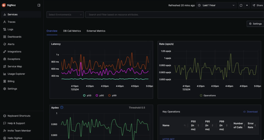 SigNoz observability dashboard showing latency tracking, trace metrics, service monitoring, and application performance data