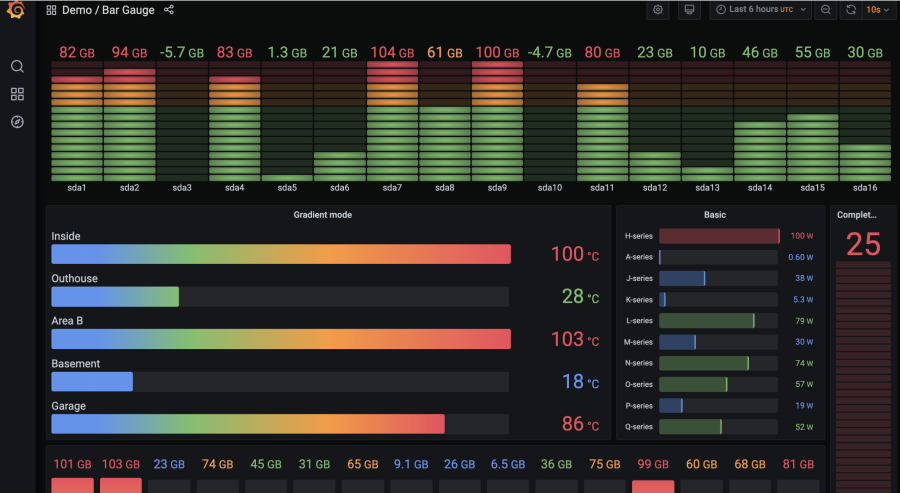 Grafana Cloud dashboard showing customizable infrastructure metrics, gauges, and real-time monitoring panels