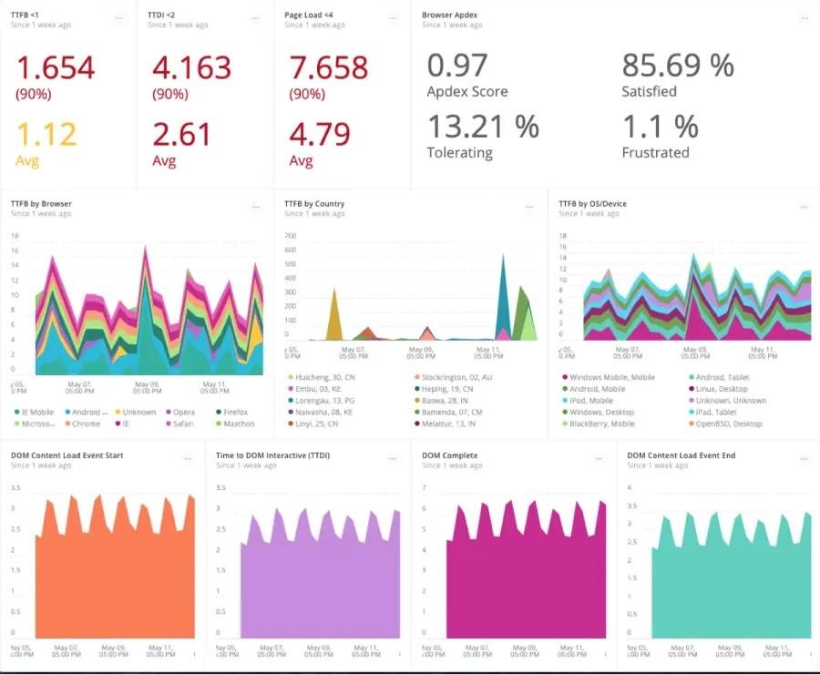 New Relic dashboard with web performance metrics, including page load times, Apdex scores, and charts tracking user experience
