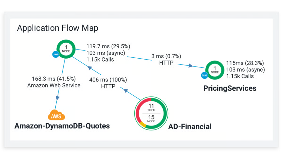 Application flow map in AppDynamics shows service dependencies, HTTP calls, and AWS DynamoDB performance metrics