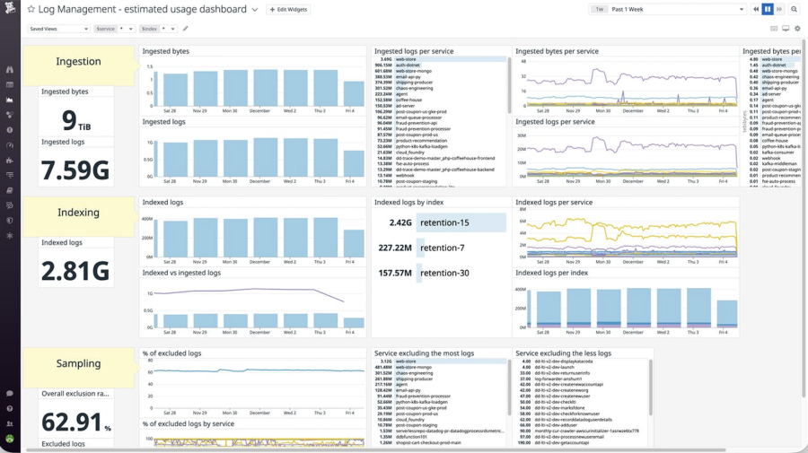A Datadog Log Management dashboard tracking data across ingestion, indexing, and sampling stages.