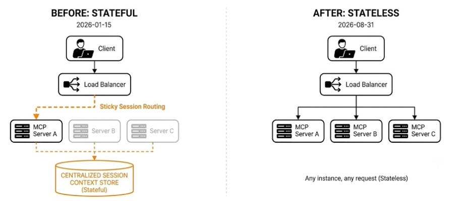 MCP stateless architecture