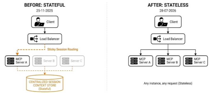 Statefull vs stateless MCP architecture