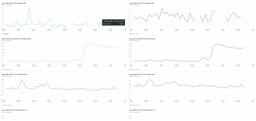 Apex usage and performance dashboards