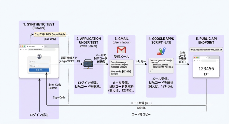 全体アーキテクチャ
