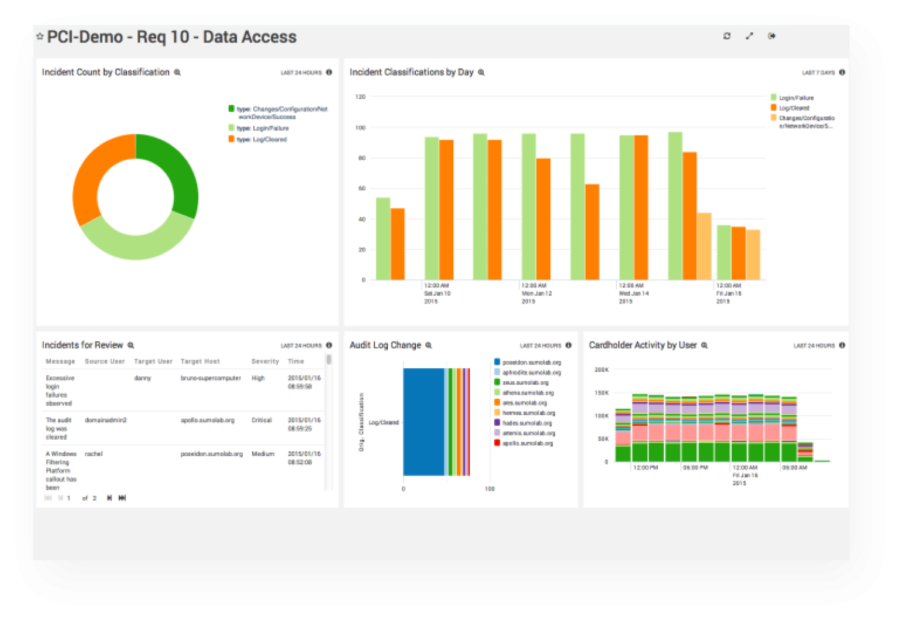 A Sumo Logic compliance dashboard displaying security incident metrics including incident count by classification, daily incident trends, an audit log review table, and cardholder activity tracking by user.