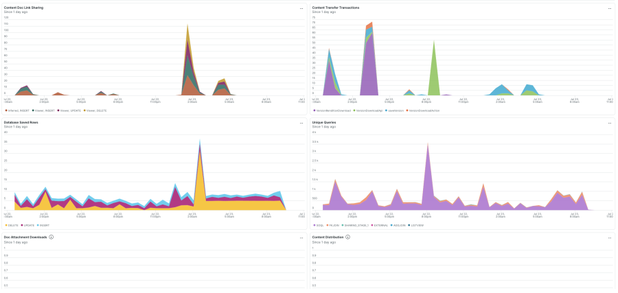 Documents, content, and DB access dashboard