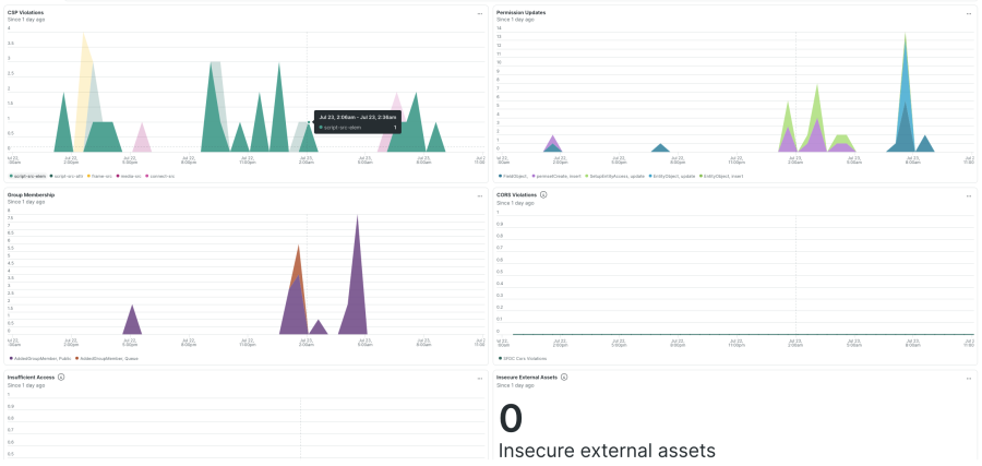 Errors, permission and violations dashboard