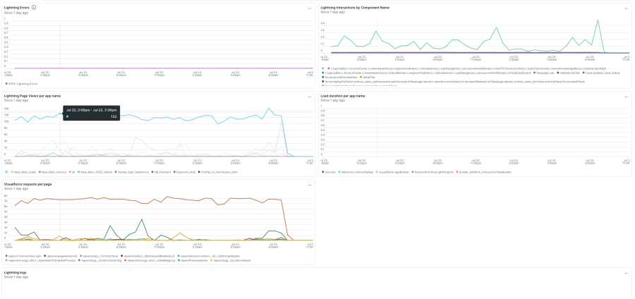 Lightning usage and performance dashboard