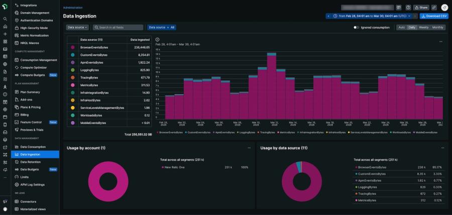 New Relic data ingestion dashboard showing a centralized view of ingestion volume across various telemetry sources over time