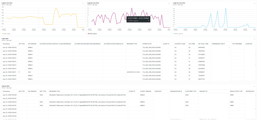 User access dashboard