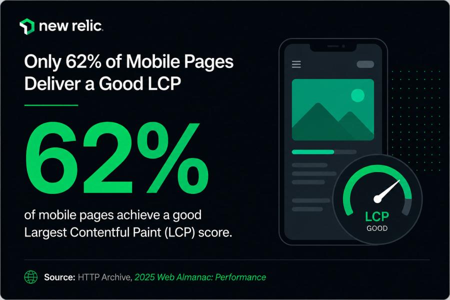 Infographic shows that 62% of mobile pages achieve a good Largest Contentful Paint score, according to HTTP Archive