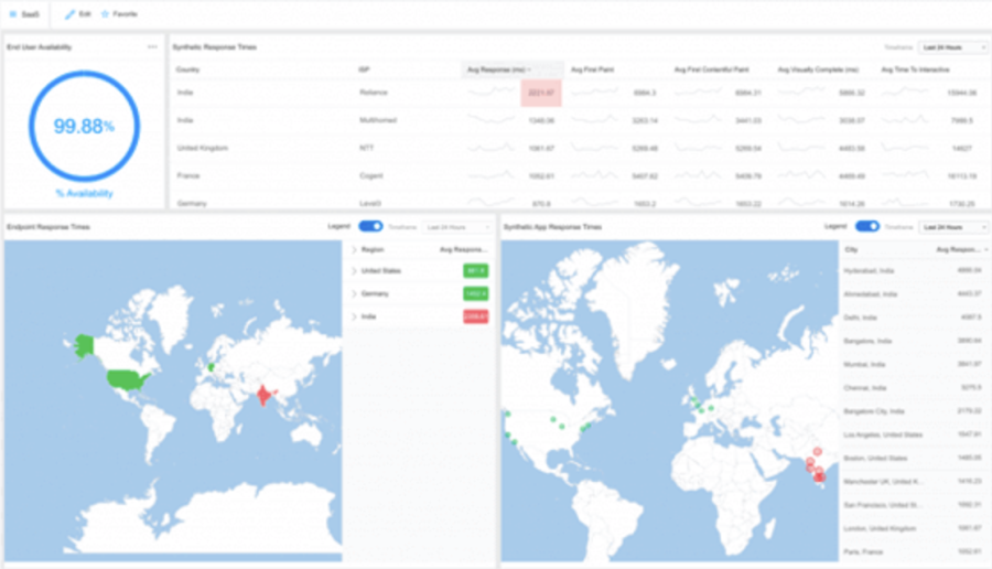 Catchpoint dashboard shows global synthetic monitoring, availability metrics, and response times across multiple regions