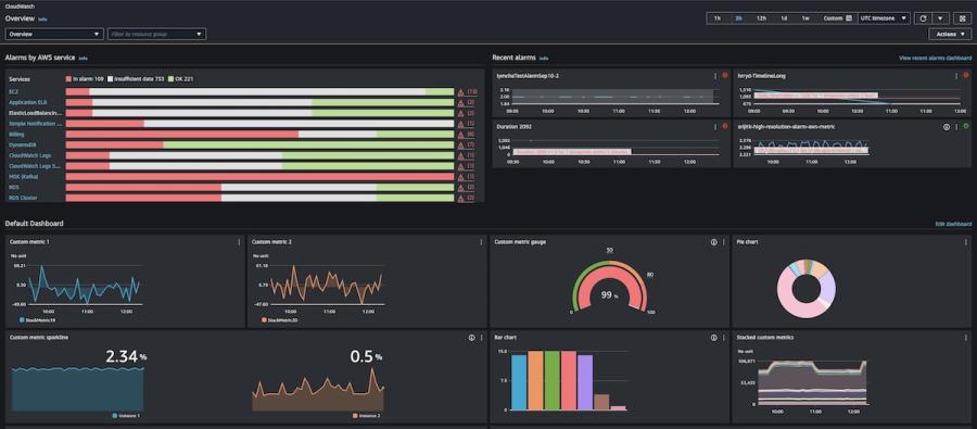 AWS CloudWatch dashboard showing service alarm statuses, recent alarms, custom metrics, and performance charts