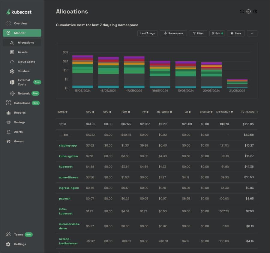 A detailed view of costs in Kubecost’s Allocations overview, listing costs by namespace