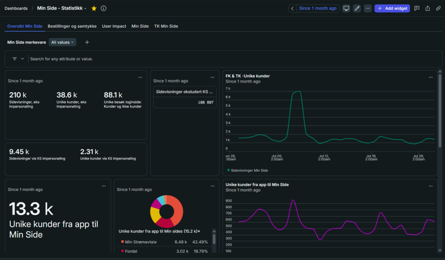 Customer experience dashboard