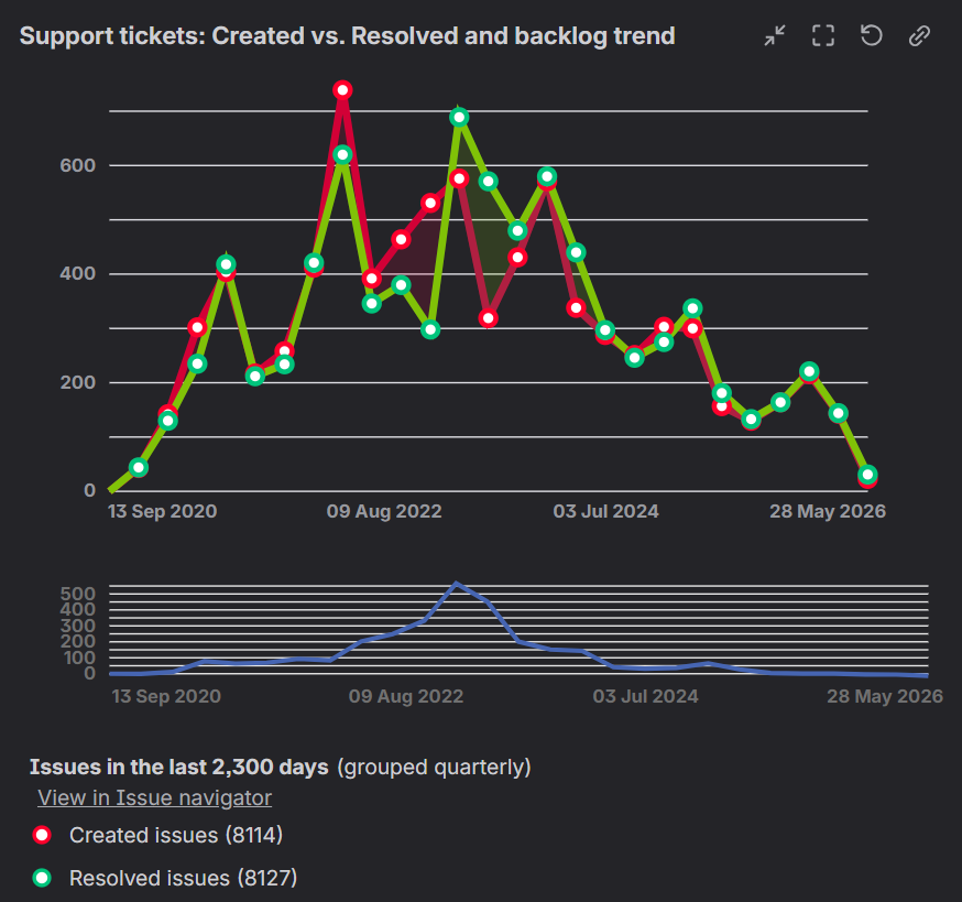 Support tickets trends