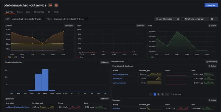 Grafana Application Observability dashboard displaying service response time, error rate, request volume, and dependencies