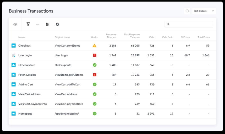 AppDynamics Business Transactions dashboard displaying health status, response times, and call volumes across user flows