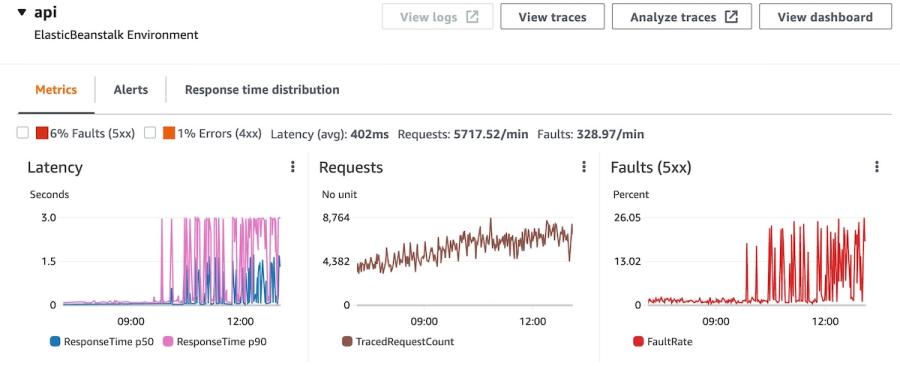 AWS X-Ray console interface highlighting the filter by group dropdown and node selection search bar