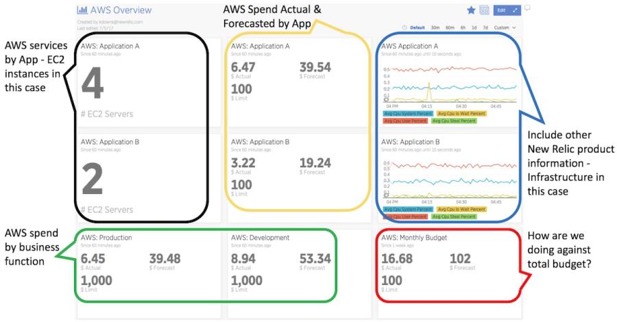 New Relic dashboard showing actual and forecasted AWS application costs alongside infrastructure performance metrics