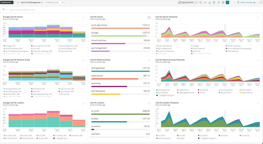 New Relic Azure Cost Management dashboard showing average cost per service, resource group, and location