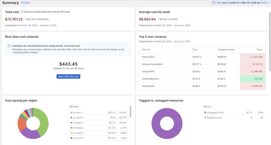 New Relic Cloud Cost Management dashboard showing total cost, variance by AWS service, and spend per region
