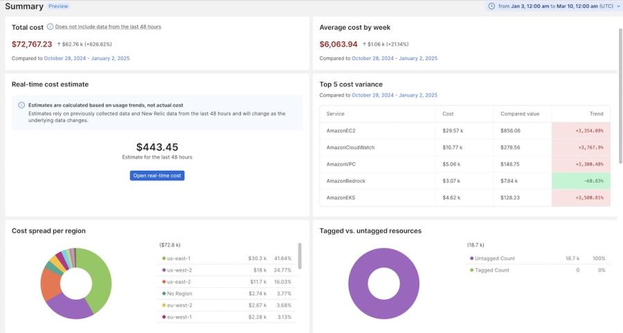 New Relic Cloud Cost Intelligence dashboard displaying total costs, real-time estimates, and cost spread by region