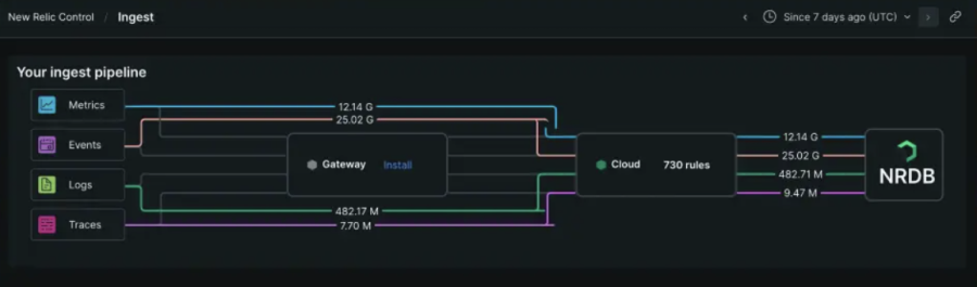  New Relic ingest pipeline showing metrics, events, logs, and traces flowing through routing rules into NRDB
