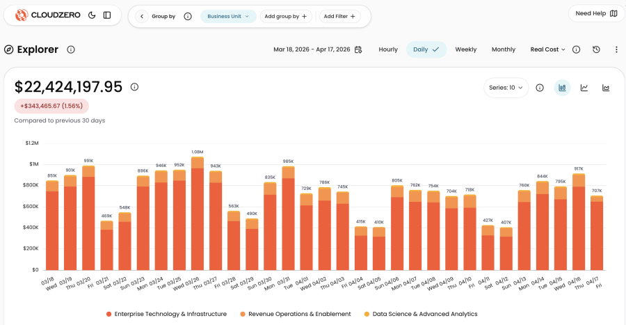 CloudZero Explorer showing daily cloud costs allocated across business units and organizational functions