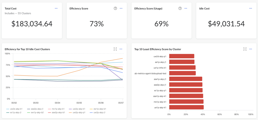IBM Cloudability dashboard showing Kubernetes costs, efficiency scores, idle spend, and cluster optimization