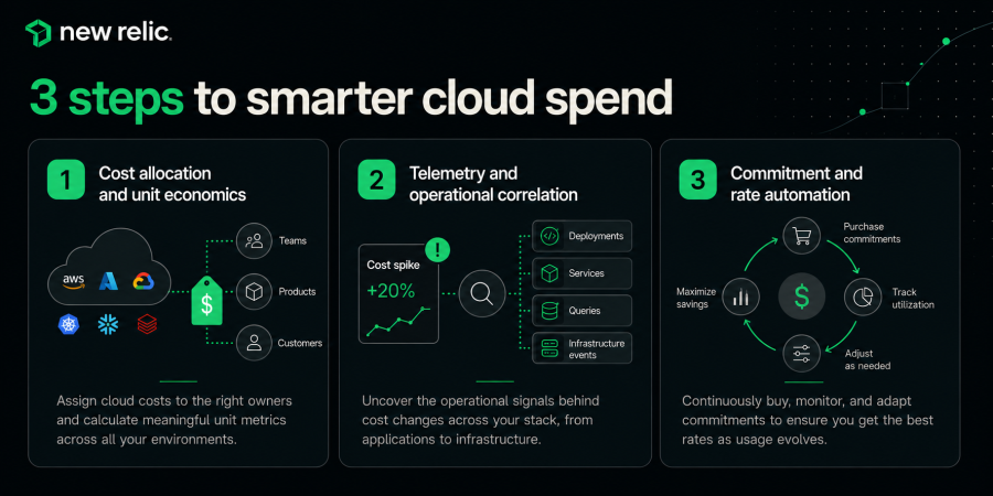 New Relic graphic showing three FinOps priorities: cost allocation, operational context, and continuous optimization