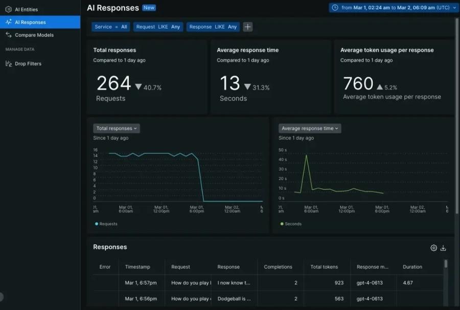 New Relic AI Responses dashboard showing total requests, response times, token counts, and detailed response logs