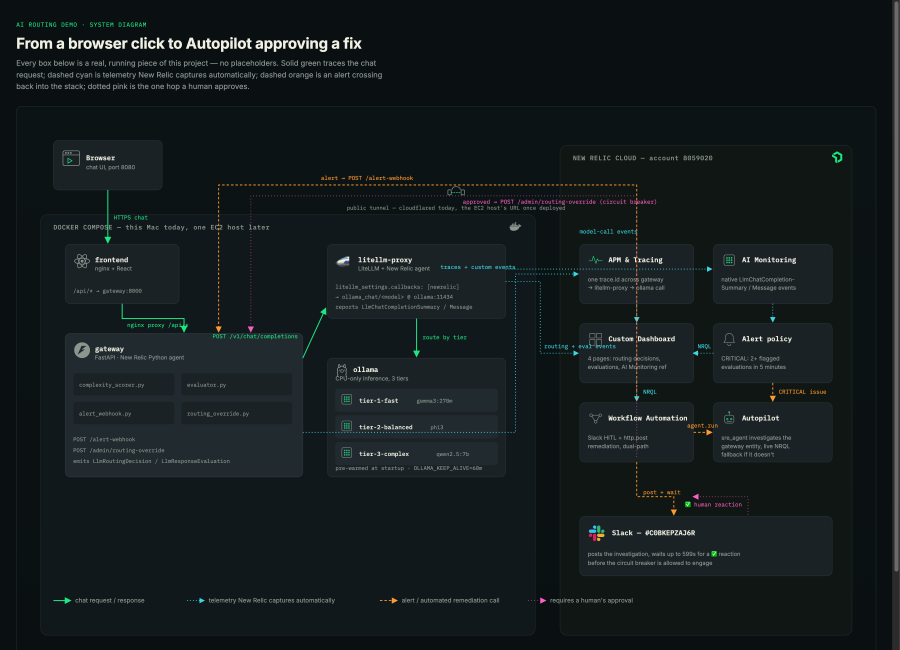 The full request path, plus the Workflow Automation and Autopilot loop this post spends most of its time on.