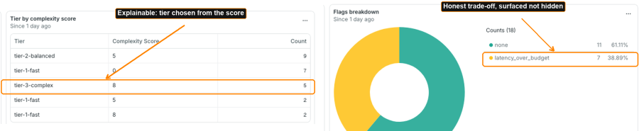 The custom dashboard's Routing Decisions and Evaluations pages, built entirely from LlmRoutingDecision / LlmResponseEvaluation custom events.
