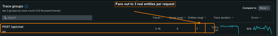 Real trace groups for this stack: POST /api/chat fans out across 3 entities (gateway, litellm-proxy, and the model call itself) on every single request.
