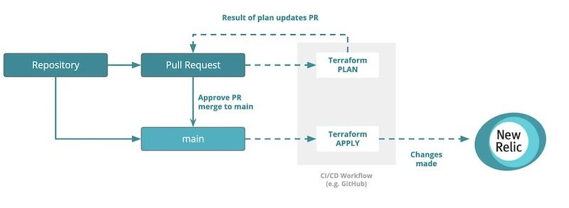 New Relic diagram showing an observability-as-code workflow from pull request review through merge and automated deployment