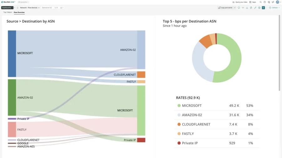 New Relic dashboard showing network flow data via a source-to-destination Sankey diagram and destination pie chart
