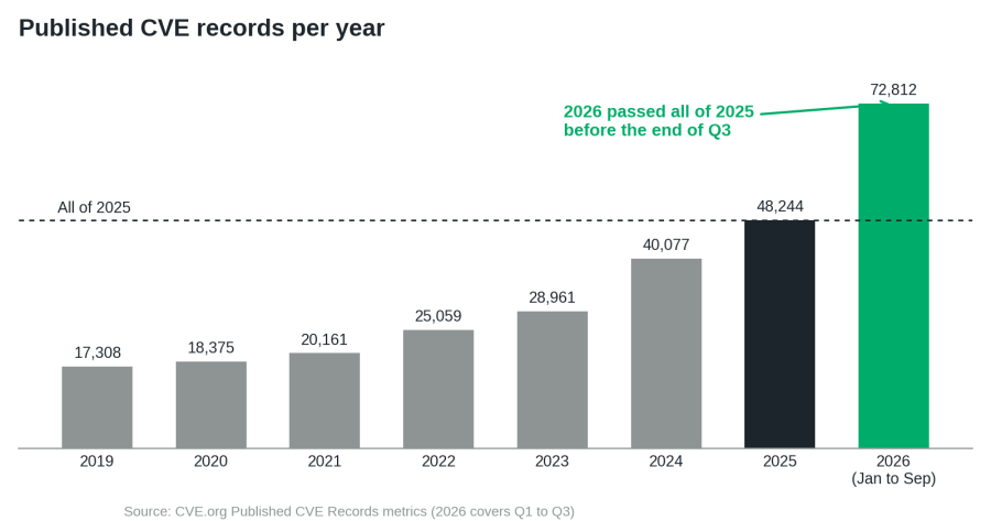 Bar chart showing published CVE records per year from 2019 to 2026, with 2026 (Jan–Sep) reaching 72,812.