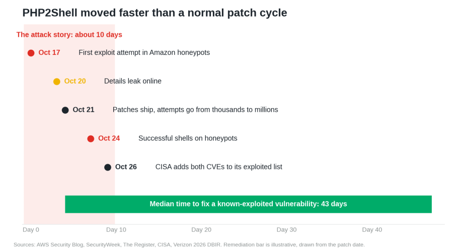 PHP2Shell attack timeline versus normal 43-day patch cycle.