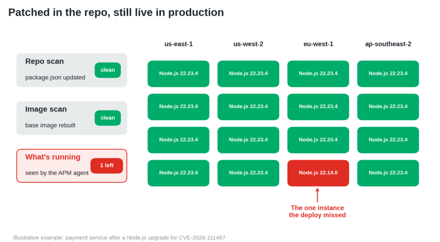 Diagram showing how a repo and image scan marked a Node.js patch as clean